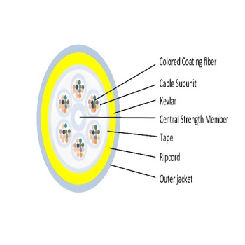 Dry Structure Fiber Optic Cable III